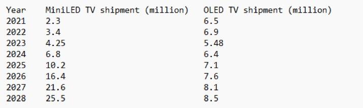  2025年显示技术或迎分水岭 Mini LED上位OLED走下神坛？