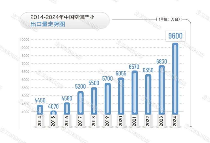 2024年中国空调出口9600万台