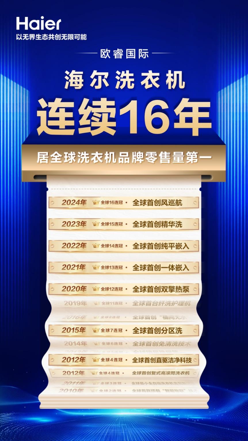 欧睿国际：海尔洗衣机连续16年全球第一